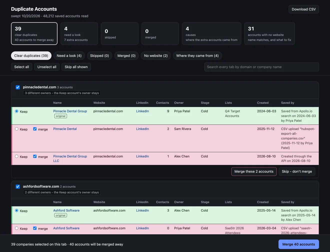 The Apollo.io duplicate accounts review screen, shown with made-up companies. Totals across the top: 39 clear duplicates with 40 accounts to merge away, 4 that need a look, 0 skipped, 0 merged, 4 causes and 412 accounts with no domain. Tabs for Clear duplicates, Need a look, Skipped, Merged and Where they came from. The first company, pinnacledental.com, has 3 accounts: a green row marked Keep and original, saved from an Apollo.io search with 9 contacts, and two pink rows marked merge, one saved by a CSV upload and one created through the API. Select all and Unselect all buttons sit above the list. Each company has Merge these 2 accounts and Skip buttons, and a bar at the bottom reads 39 companies selected, 40 accounts will be merged away, with a Merge 40 accounts button.