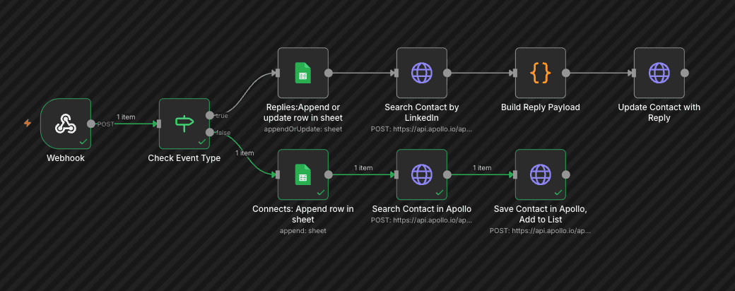 Make.com workflow wiring HeyReach replies back to Apollo.io